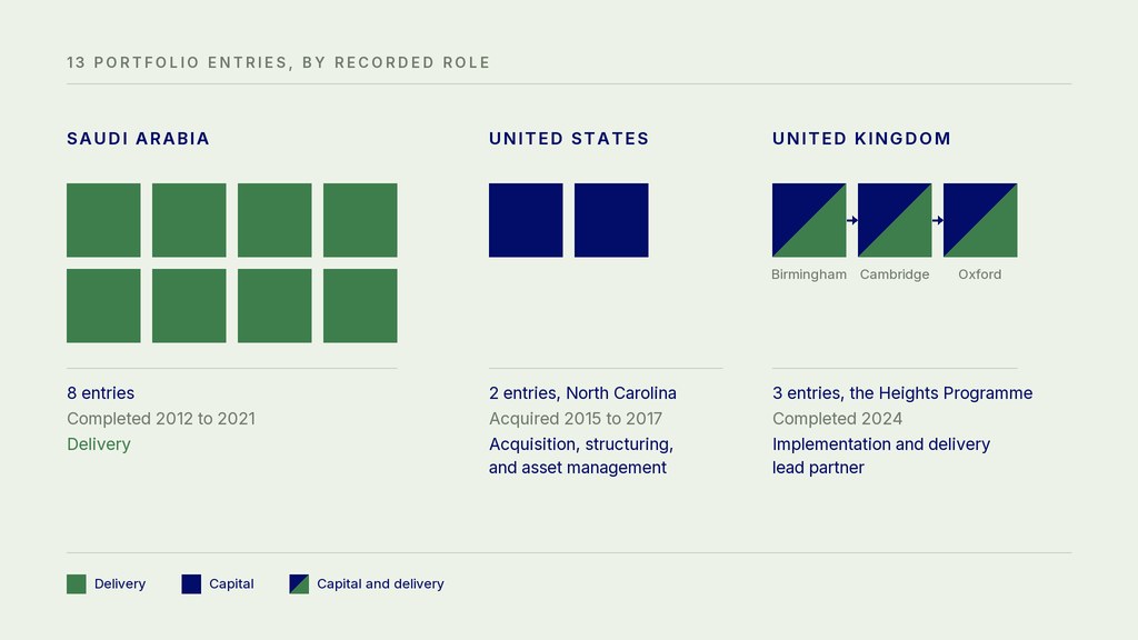 Diagram of the 13 portfolio entries by country and recorded role